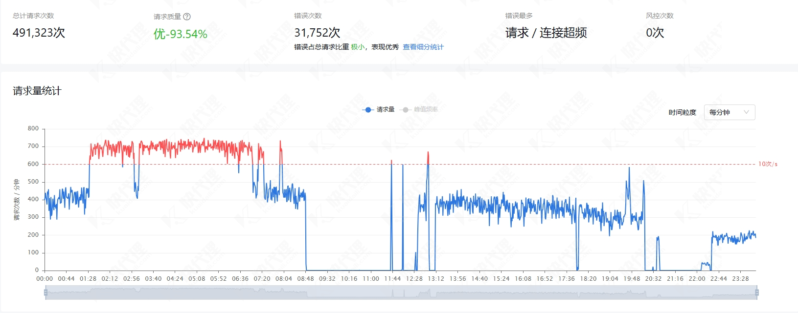 IP使用统计